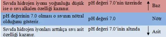 Şekil 9. (kaynak s.19) Sıvıda hidrojen iyonu yoğunluğu düşük ise o sıvı alkalen özelliği kazanır. · pH değeri 7.0’nin üzerinde · Baz · pH değerinin 7.0 olması o sıvının nötral olduğunu gösterir. · pH değeri 7.0 · Nötr · Sıvıda hidrojen iyonları arttıkça sıvı asit özelliği kazanır. · pH değeri 7.0’inin altında · Asit